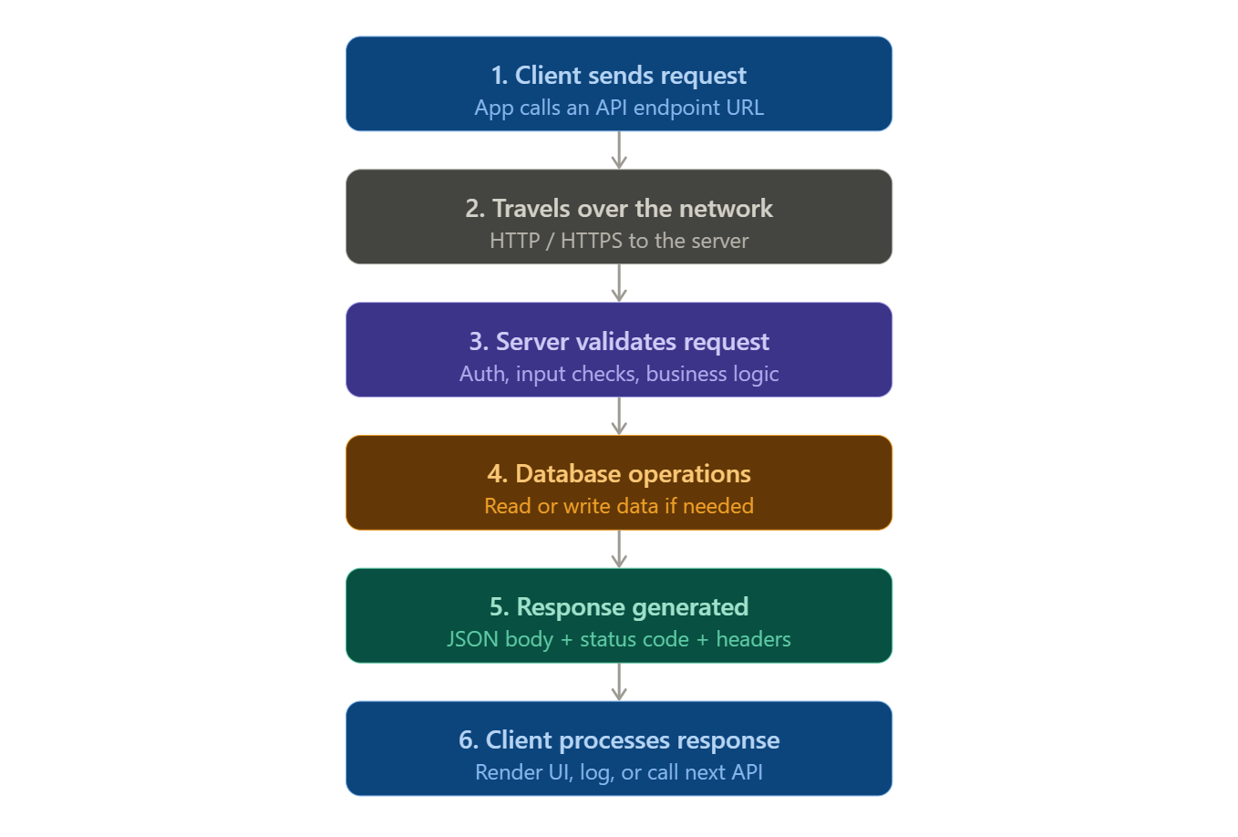 REST API request-response cycle