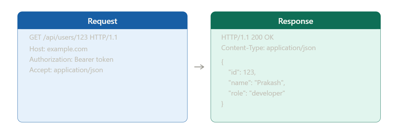 REST API request and response example