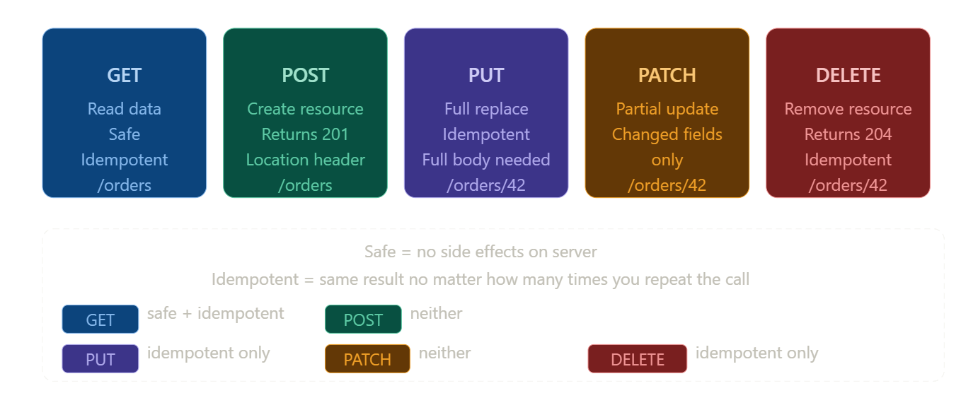 HTTP methods in REST