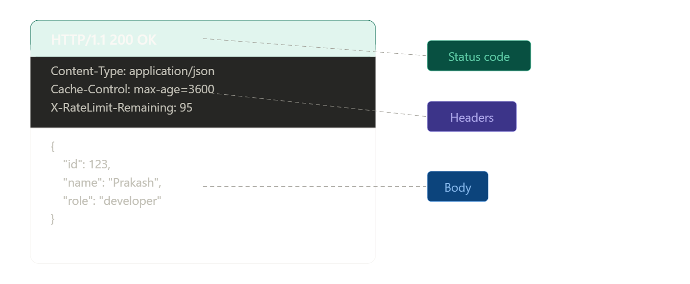 REST API response structure
