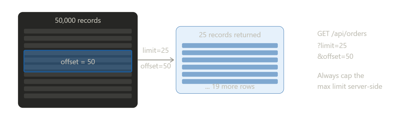 Pagination with limit and offset