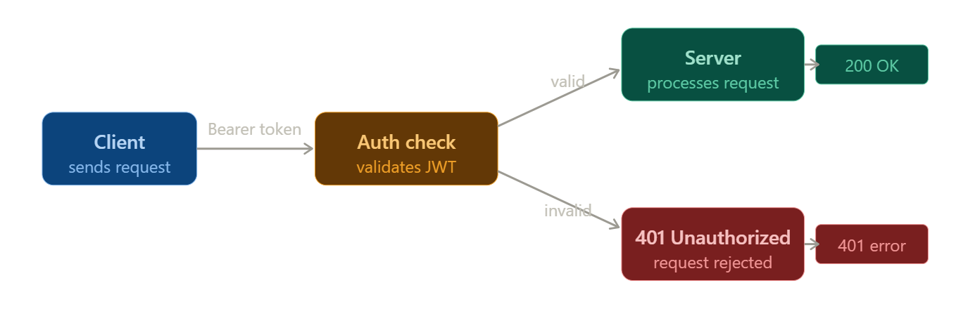Authentication and security